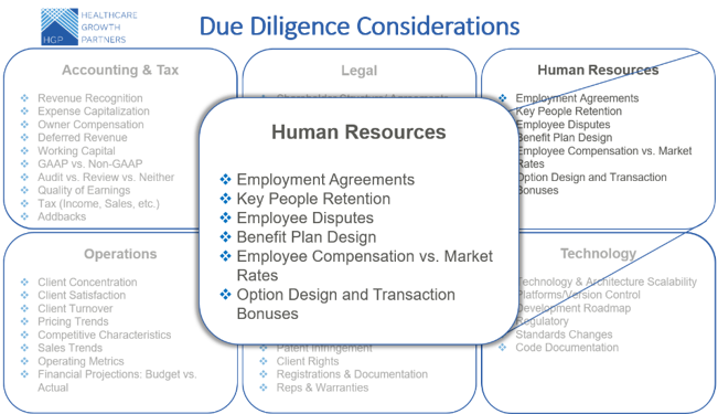 HGP_LLC's tweet photo. HGP is publishing a 6-part research series covering a range of due diligence issues that are common to #HealthIT and Services transactions. In today’s edition, we are covering the Human Resources topics - Read more about this topic on our site https://t.co/zKJT3GiMDI https://t.co/xOBdACmUSr