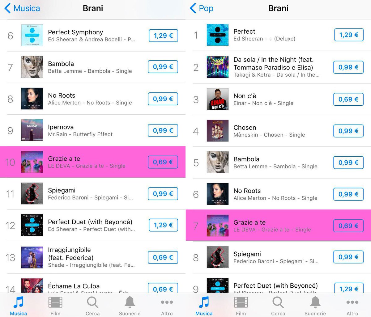 LEDEVAOFFICIAL's tweet photo. Si conclude questa giornata con bellissimi risultati! 
#GrazieATe alla posizione 7 della classifica pop di @iTunes e alla 10 di quella generale! 🌈
E tutto questo come sempre è solo.... GRAZIE A VOI! ❤
Siete fantastici ragazzi! 
#LeDeva #LeDeva4 https://t.co/v2fBzflDyg