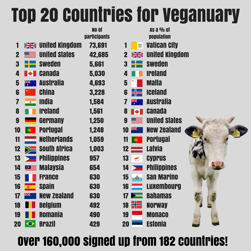veganuary's tweet photo. The top 20 countries taking part in Veganuary in terms of numbers, and as a proportion of the population.
There is one person at the Vatican City taking part. Rumours it is the Pope are unsubstantiated. Maybe @TheTweetOfGod could confirm? https://t.co/WTwD9MLdiH