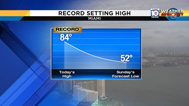 Miami hit 84° Friday, setting a new record high for the date. That tops the old record high of 83° from 1994. https://t.co/ujBkZdmNvu
