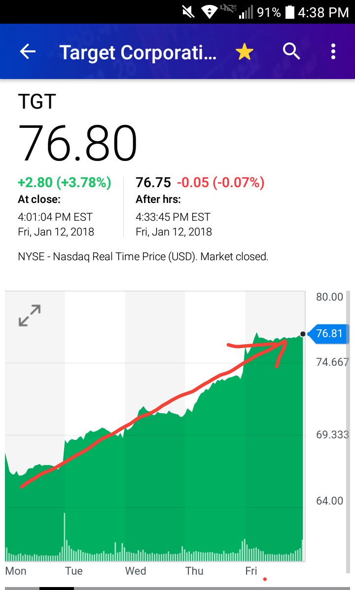Nice week <a href="/Target/">Target</a>.  I like the direction we're heading!