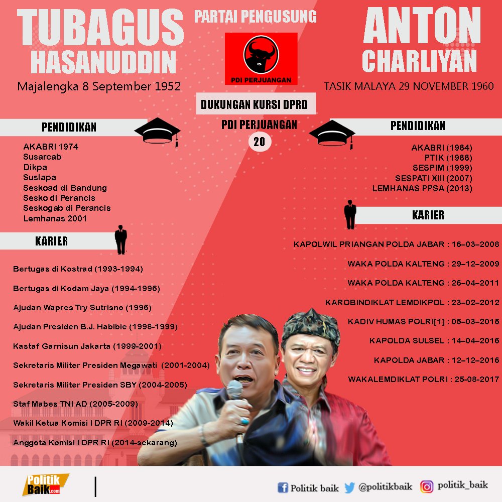 politikbaik's tweet photo. Profil Cagub Cawagub JaBar Tubagus Hasanuddin dan Anton Charliyan
#Pilkada2018  #PolitikBaik #Jabar https://t.co/86eVW55tcl