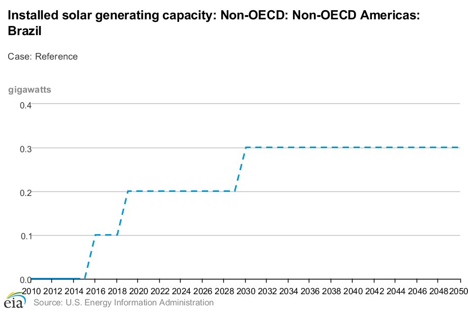 cohan_ds's tweet photo. EIA #IEO2017 projects Brazil will reach 0.3 GW solar by 2050.
This solar farm alone will add 0.4 GW in Brazil this year: https://t.co/TBXgjFazb4 https://t.co/OzAUNDt5zX