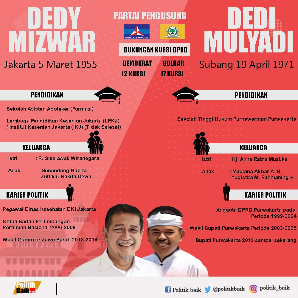 politikbaik's tweet photo. Profil Cagub / Cawagub Jabar Dedy Mizwar dan Dedi Mulyadi
#Cagub #Pilkada2018 #JawaBarat #PolitikBaik https://t.co/quHiVhEFnF
