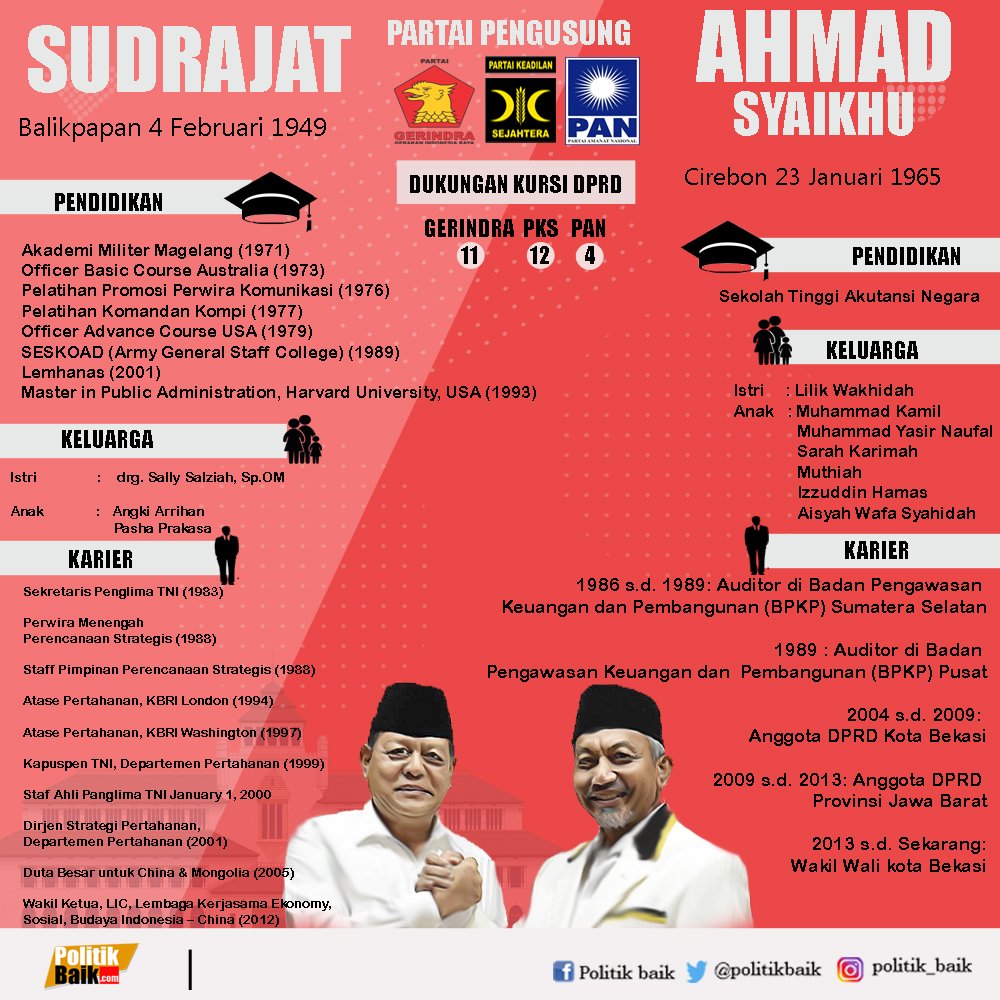 politikbaik's tweet photo. Profil Cagub / Cawagub Jawa Barat Sudrajat dan Ahmad Syaikhu
#Pilkada2018 #JawaBarat #PolitikBaik https://t.co/tRIkTm0Utc