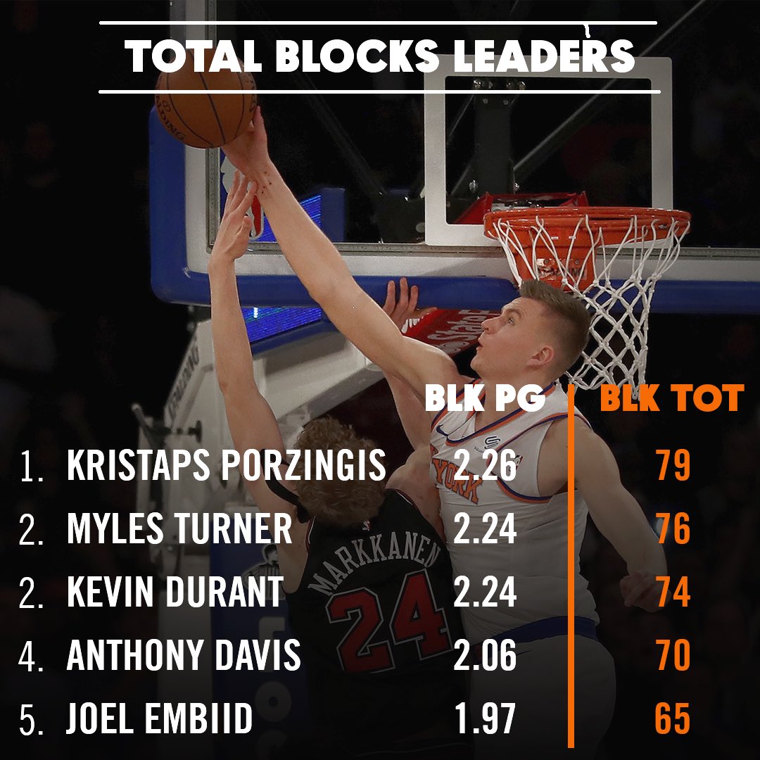 nyknicks's tweet photo. Entering tonight’s matchup vs. the Timberwolves, @kporzee leads the @nba in both blocks per game and total blocks 🦄✋ #NBAVOTE https://t.co/TubwaOujCV