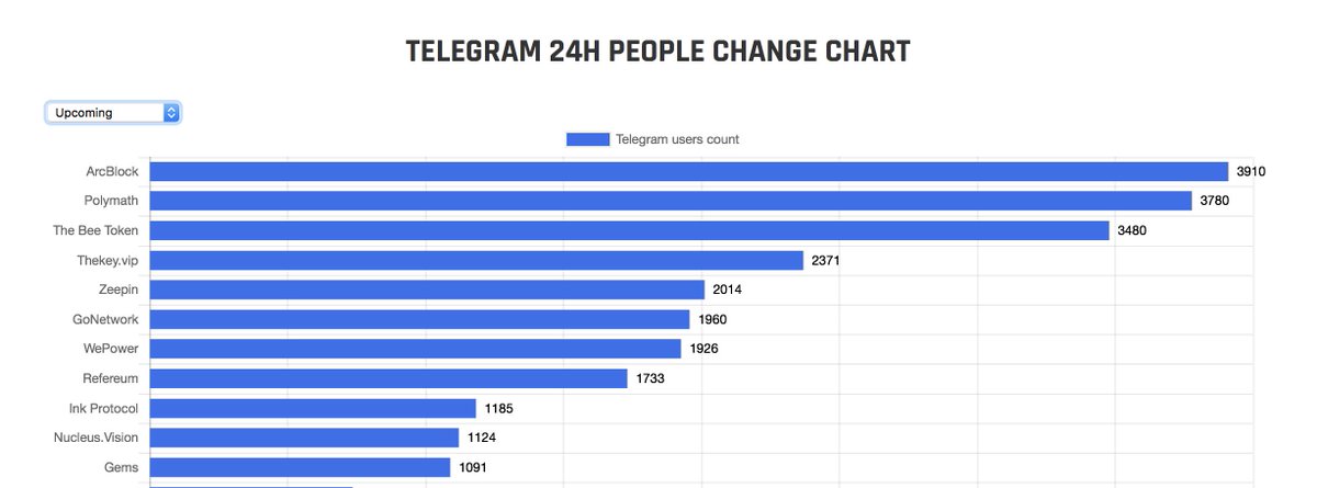 ICODrops's tweet photo. 24h changes in telegrams groups (for Upcoming #ICO). @ArcBlock_io 🔥
https://t.co/iyQg1XPV3q https://t.co/hUuHlqwlrT