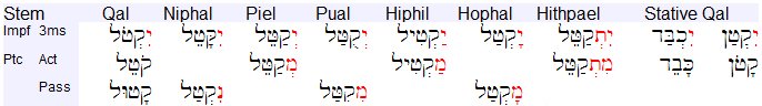 Hebrew Participle Paradigm