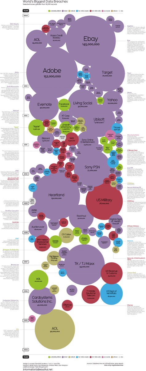 bobbyjimenez's tweet photo. Data visualization of world’s biggest data breaches &amp; #hacks January 2018 update. #infographic #infosec #cybersecurity https://t.co/tuhzWlybhM https://t.co/N6Kxn5nphH