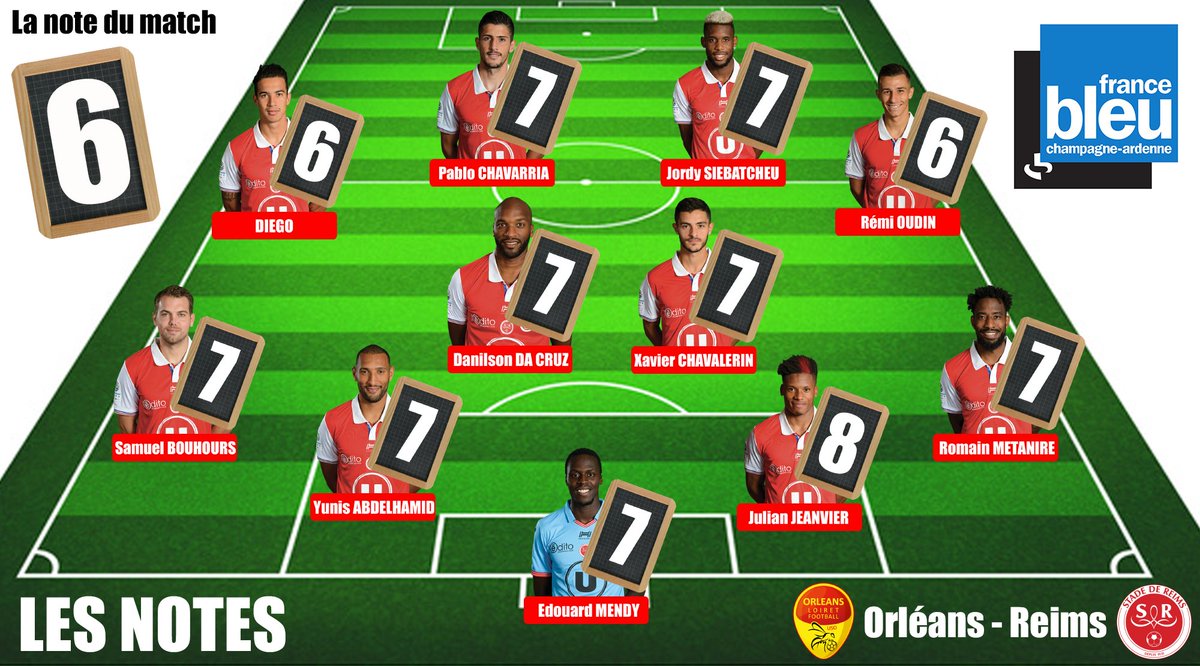 ICIStadedeReims's tweet photo. LES NOTES
@US_Orleans - @StadeDeReims
#USOSDR #FBsport https://t.co/3f5EiKIbrI