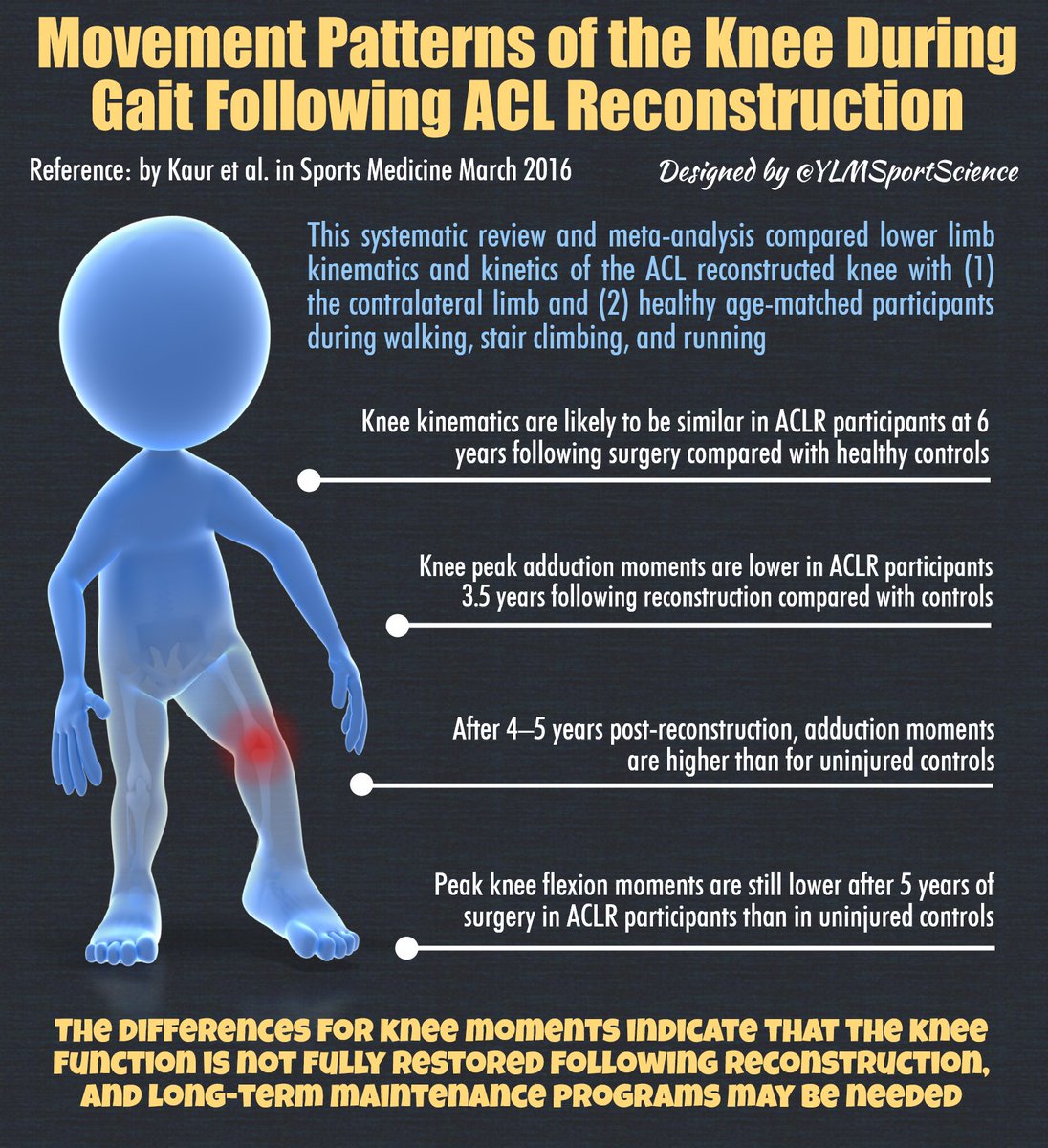 YLMSportScience's tweet photo. Long-term maintenance programs are needed after ACL injury
 📍 https://t.co/HNLLiZKwNx https://t.co/TlaQoRmTEu