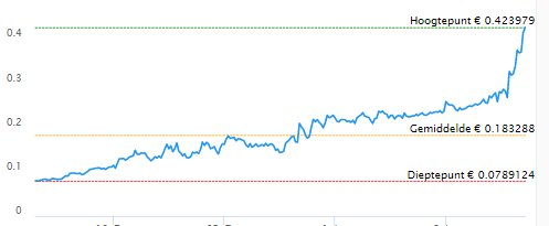 moneyonlineNL's tweet photo. #Gulden herovert Nederland... en de rest van de wereld? #NLG tikt 0.42 aan.. het gaat maar door! https://t.co/a7MrEcea3t