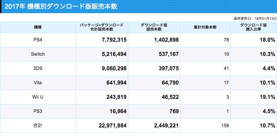 ゲーム売上定点観測 ダウンロード売上 を掲載しました 対象サンプルは限られますが ダウンロード 版売上の傾向を見ることができます 機種別ではps4のダウンロード版の売上比率が高くなっています T Co 4owdoe8ayv
