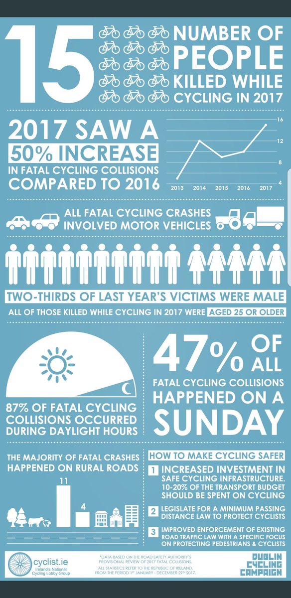 For the attention of <a href="/MauraDerrane/">Maura</a>, Ryan Tubridy, <a href="/JamesKavanagh_/">James Kavanagh</a>, the <a href="/RTELateLateShow/">The Late Late Show</a> members who chanted and cheered the anti-cyclist ranting, and whatever #latelate producer thought it was a good idea to put that segment on air.