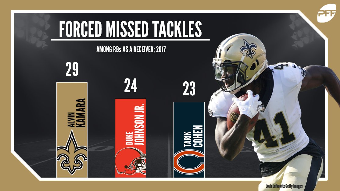 PFF's tweet photo. In 2017, no RB forced more missed tackles as a receiver than Alvin Kamara https://t.co/iNH0UwKrux