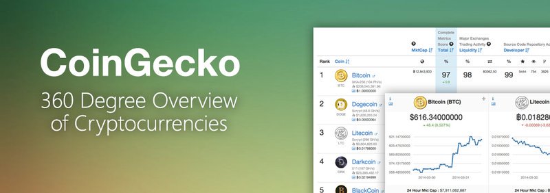 #Herramienta:

CoinGecko, web que lista #criptomonedas y las clasifica por actividad de desarrolladores, comunidad y liquidez. 

Importante para el análisis fundamental.

Da una perspectiva totalmente diferente a CoinMarketCap que solo lo hace por capitalización. 

🐊 

#BTC #ETH
