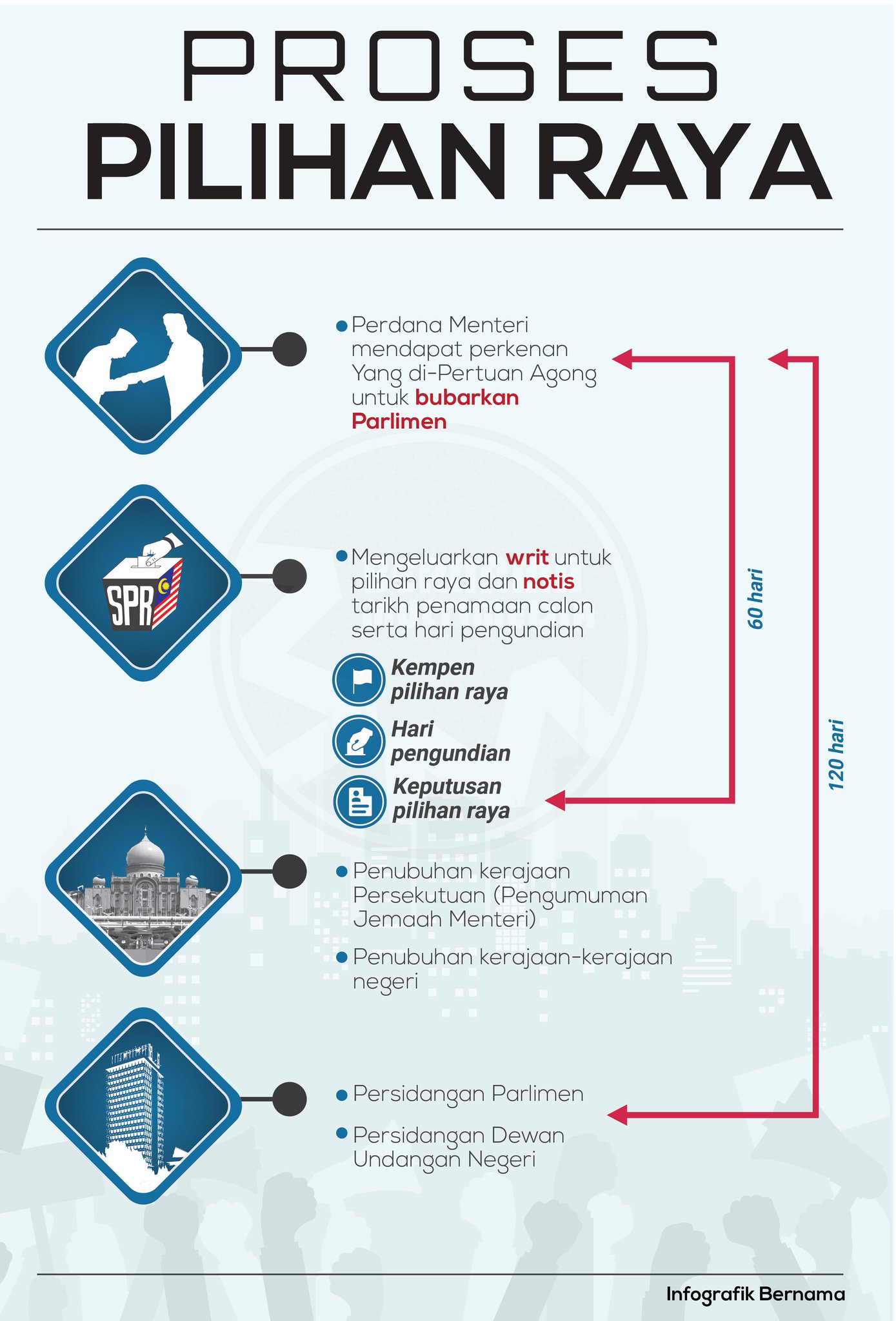 Bernama Twitter àªªàª° Infografik Maklumat Am Tentang Proses Pilihan Raya Umum Di Malaysia