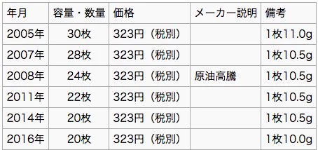 うそ・・・だろ・・・　カントリーマアムが、ここ１０年で遂げた悲しき変化