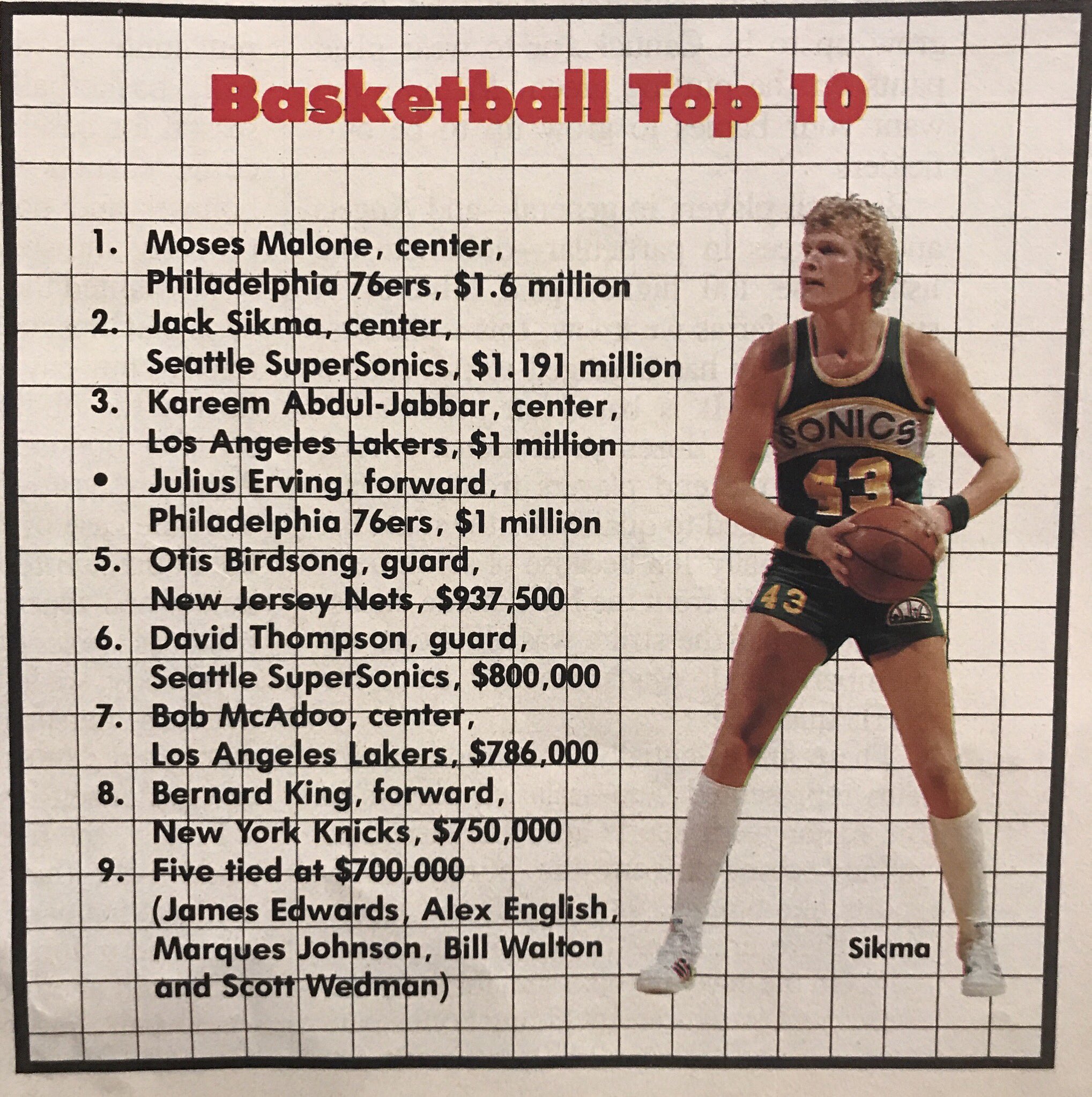 darren-rovell-on-twitter-highest-paid-players-in-the-nba-35-years-ago-1982-83-season-moses-malone-s-salary-in-today-s-dollars-is-3-9-million-https-t-co-uaumagjhz0-twitter