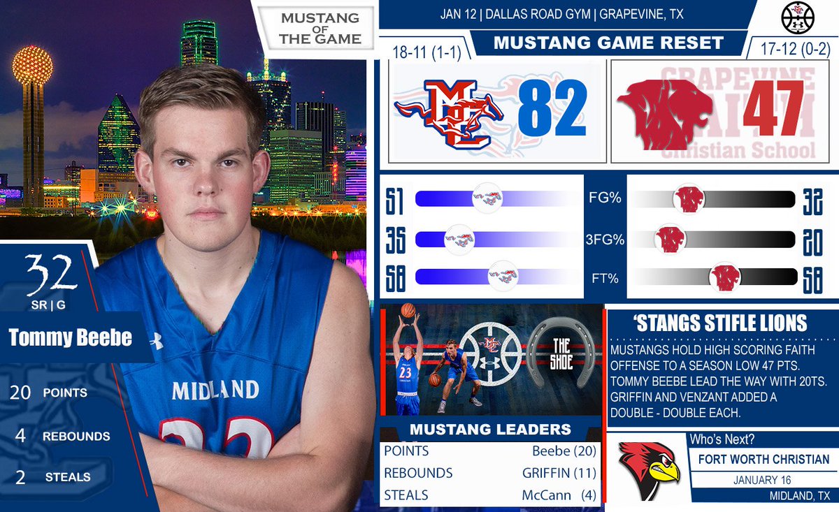 MCSMustangMBB's tweet photo. Here's your #GameReset from tonight's district win over @GrapevineFaith #PonyUp #1and0
@MWTsports @hoopinsider @LSCSN @806hssc https://t.co/7NZVHtNUtM