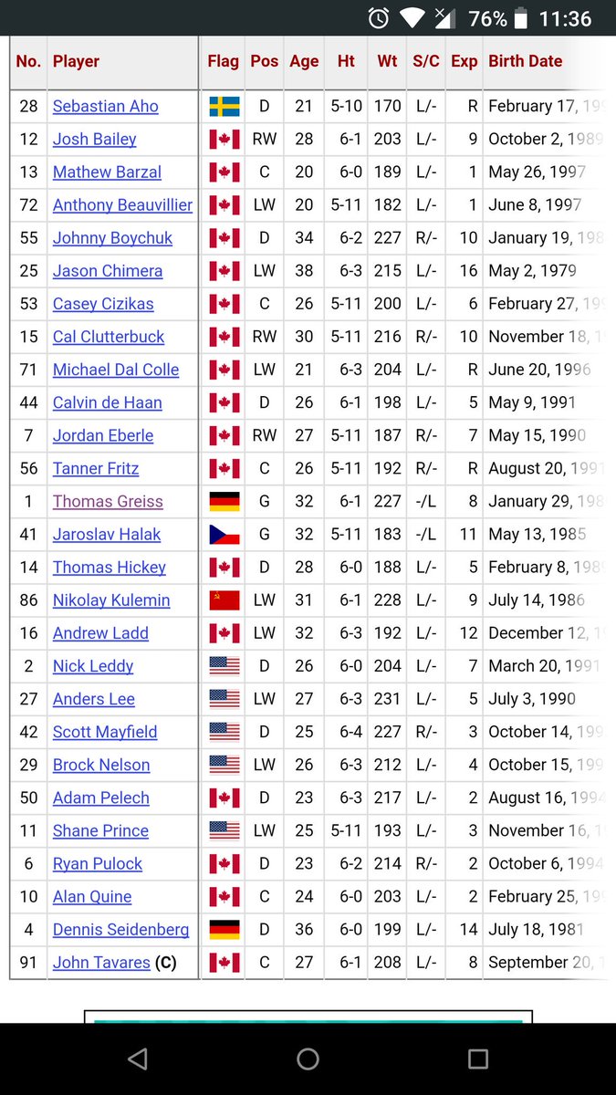 Islesfaninmtl's tweet image. This is the greatest NHL roster ever assembled in the history of the NHL Period. Garth Snow is the greatest GM ever.
#SpicerFacts