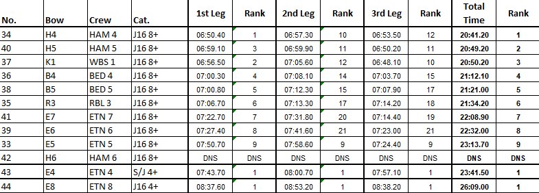 Results of J16 Eights. #EIH #BASHER