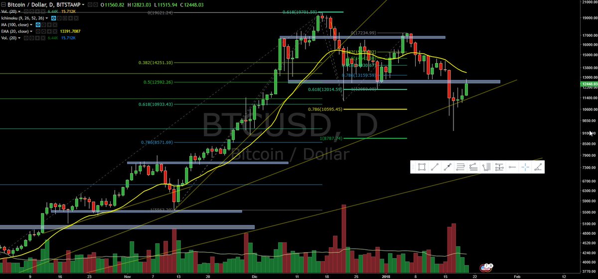 Ind_Financiera's tweet photo. $Bitcoin $BTCUSD Clave lo que haga hoy y mñana el bitcoin amigos, si no logra superar la zona marcada como muestra la vela ahora es un pullback y deberia venir mas baja... Si superamos es otra historia 💪! https://t.co/NPdNyohJgj