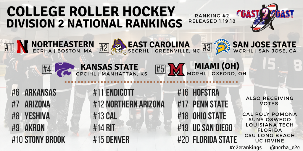 NCRHA_C2C's tweet photo. BREAKING: The second edition of our College Roller Hockey National Rankings for the 2017-2018 @NCRHA season have been released. Where's your team?
#C2CRankings https://t.co/zj5NZWSlu8