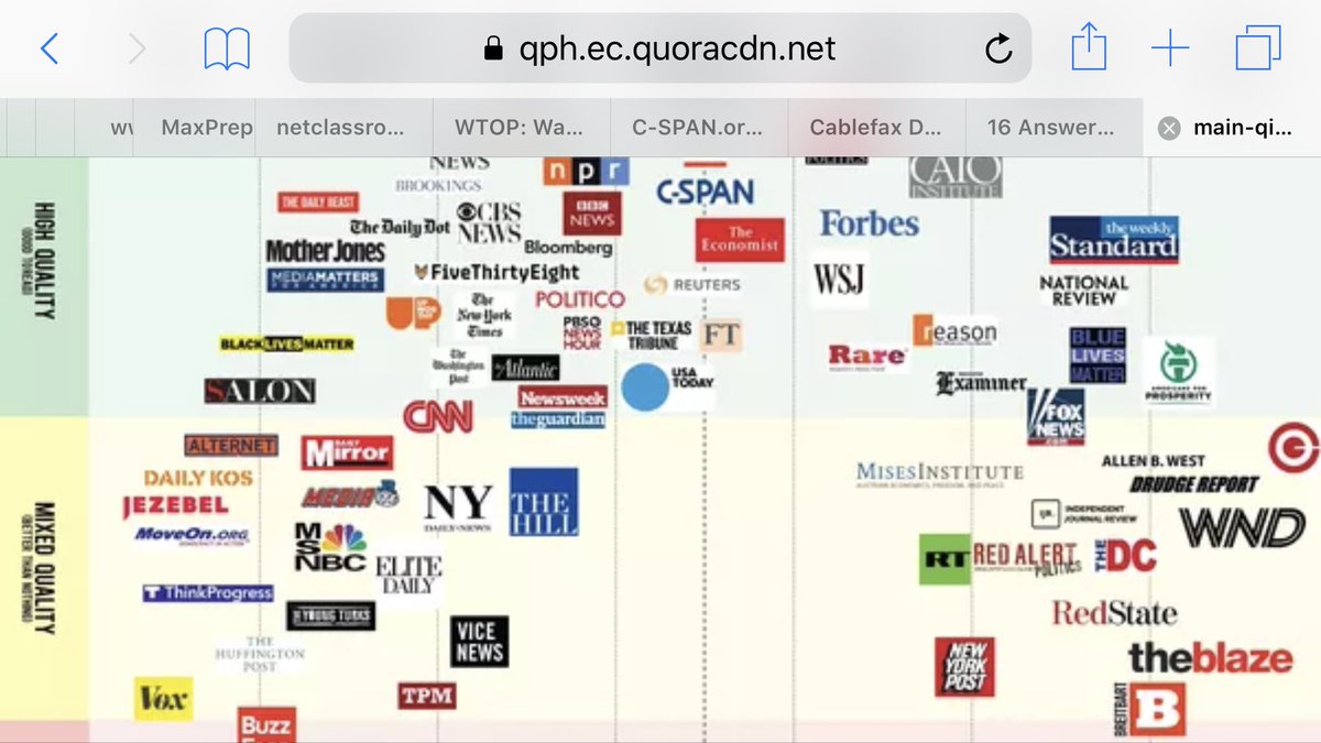News Network Bias Chart