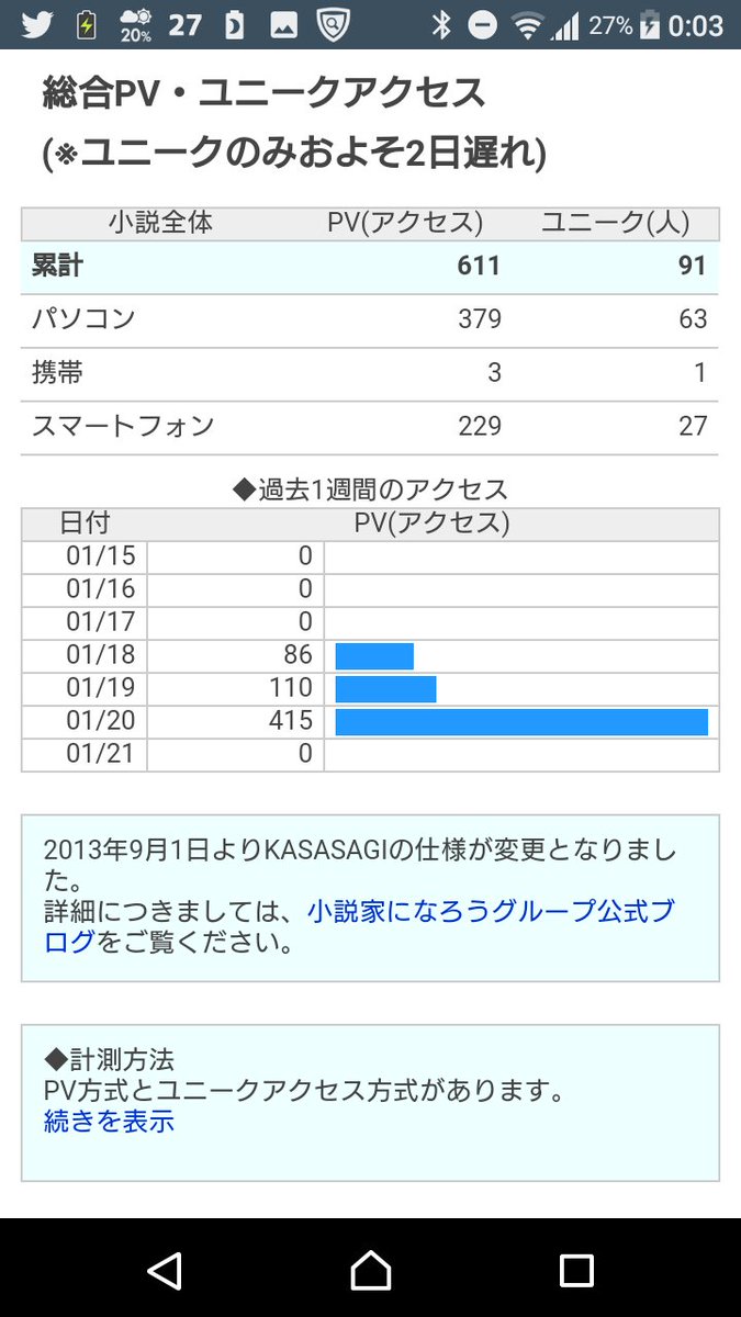 黒和叶恵 小説家になろう 書いた作品が2つとも日間の現実世界 恋愛 でランキング入ってた そして 初投稿作品のpvも3日で600超えました 読んで下さった方ありがとうございます これからも精進します 小説家になろう 小説家さんと繋がりたい