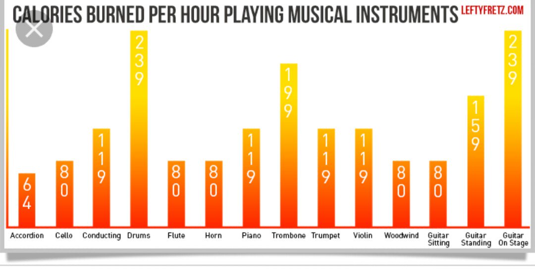 To all my patients who want burn calories: I recommend one hour playing dru...