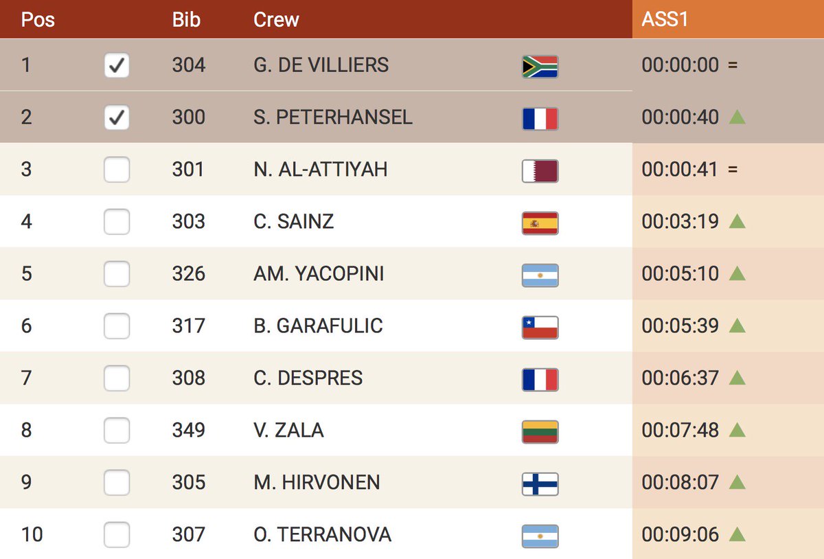 rallyedakar's tweet photo. Drum rolls and fanfares for Giniel&amp;Dirk! Ladies and gentlemen may we introduce to you: the 3rd placed driver&amp;co-driver of #Dakar2018. 7th podium result out of ten South American #Dakars 2gether. That's best of class!

@RedBull @ToyotaSA @Dakar #DesertWings #TeamHilux #Dakar https://t.co/EVpZhrr9xH