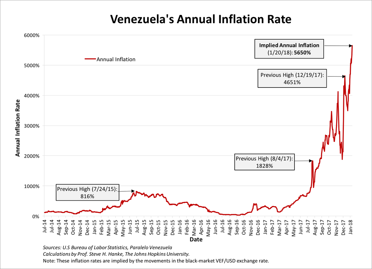 steve_hanke's tweet photo. Venezuela hits a new all-time high with inflation hitting 5650% today https://t.co/wmW4X2v8Td