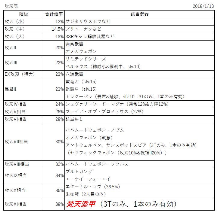 Kon در توییتر W攻刃系の武器がどの程度の強度まで至るのか 攻刃量に着目してデメリットは考えないでまとめました 先程上げたものはプロメテ杖とブルトガング エーケイの数値が間違っていたため修正しての再投稿です ガッバガバですみません