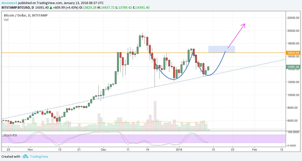 doremoo1's tweet image. $BTC looking good this morning. Breaking resistance around at 16500 is key. #bitcoin #crypto