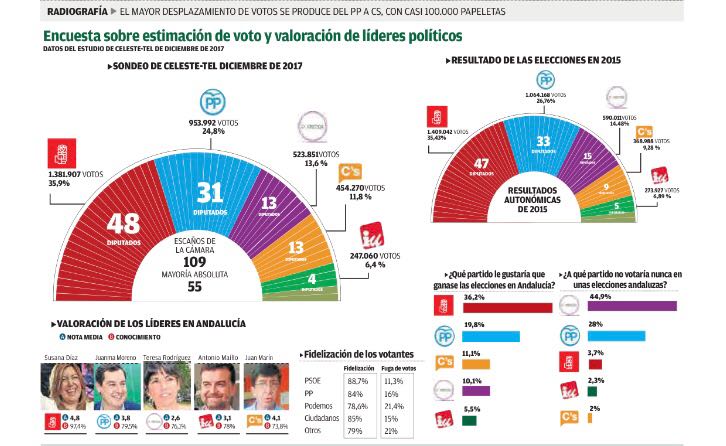 arc_rute's tweet photo. Hoy podemos ver en la Encuesta sobre elecciones autonómicas en #Andalucía que:
👉#PSOEdeAndalucía sería el ganador en unas previsibles elecciones.
👉El #PSOEdeAndalucía ganaría 1 escaño.
👉#SusanaDiaz sería la líder mejor valorada.
👉#SusanaDiaz sería la líder más conocida. https://t.co/x4xvpoElD0