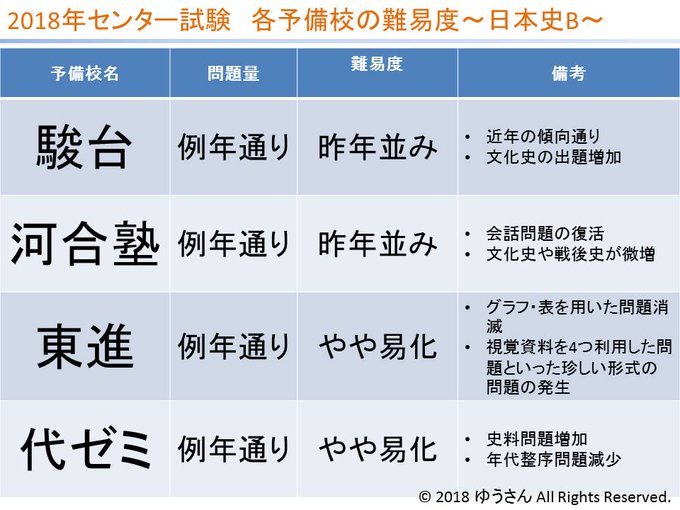 センター試験18 1日目 日本史b 日本史a 解答速報 難易度 受験生の声 平成30年 まとめダネ