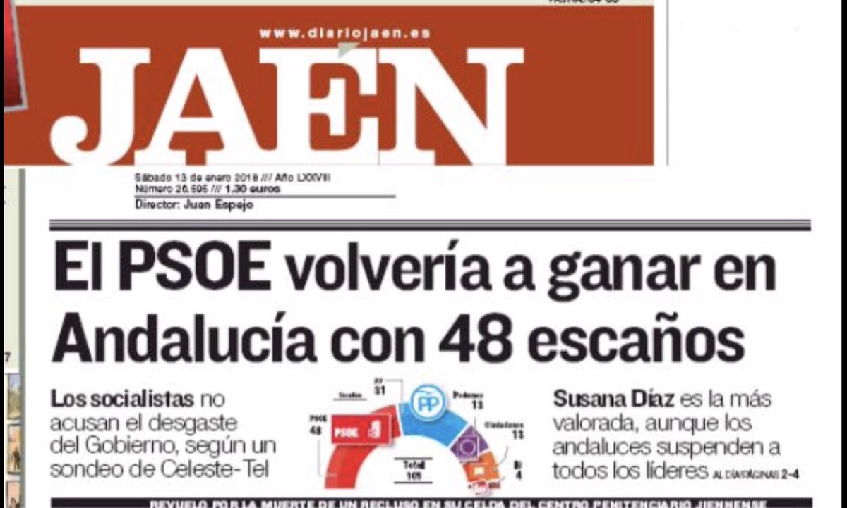 psoedeandalucia's tweet photo. El #PSOEdeAndalucía volvería a ganar las elecciones autonómicas en #Andalucía, y lo haría con 11,1 puntos sobre el PP-A, según una encuesta https://t.co/p6yjKLSPBM