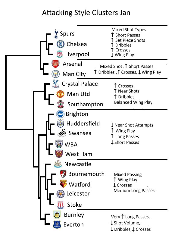 ProformAFC's tweet image. Why do Chelsea have the most improved attack? How do Manchester United attack differently to the rest of the top 6? How has Hodgson improved Palace&apos;s attack? Is Big Sam&apos;s playing style really that defensive ? Read our Premier League Attacking Style Guide statsbomb.com/2018/01/measur…