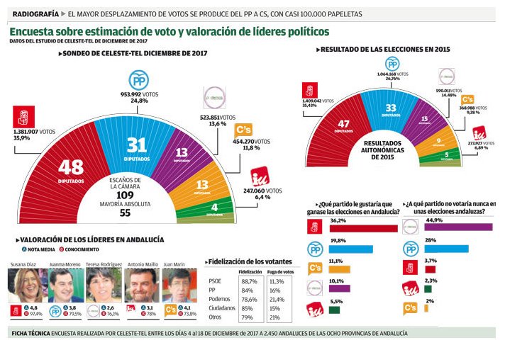 La presidenta <a href="/susanadiaz/">Susana Díaz Pacheco</a> es la líder mejor valorada y más conocida en Andalucía, garantía de gestión y éxito electoral para el #PSOEdeAndalucía. Seguimos en el buen camino!
