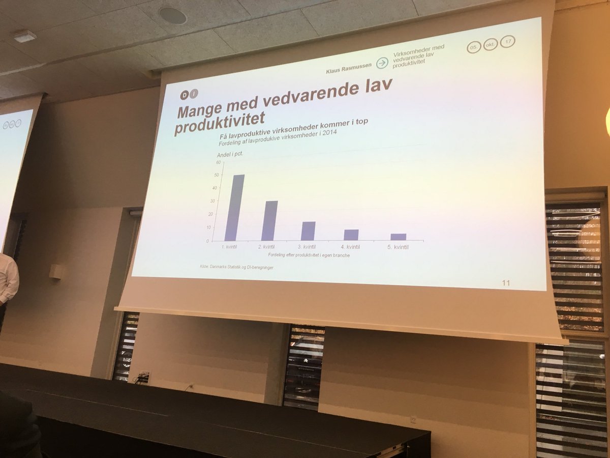 DalgaardCarl's tweet photo. Hvorfor “uddør” de særligt lavproduktive danske virksomheder ikke? Interessant analyse fra DI ved nationaløkonomisk forenings årsmøde. #dkøko #dkpol #dkvaekst https://t.co/bCuvGC7Jth