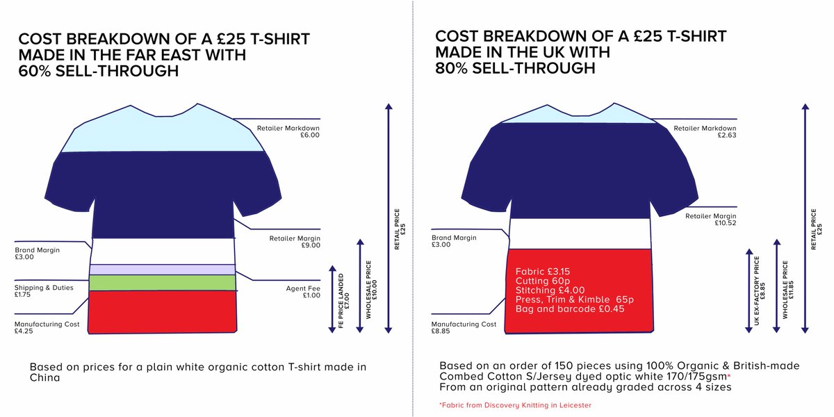 Is making clothing in the UK really more expensive? We don't think so and we'll show you why #GBmfg
 bit.ly/2ln6b1E