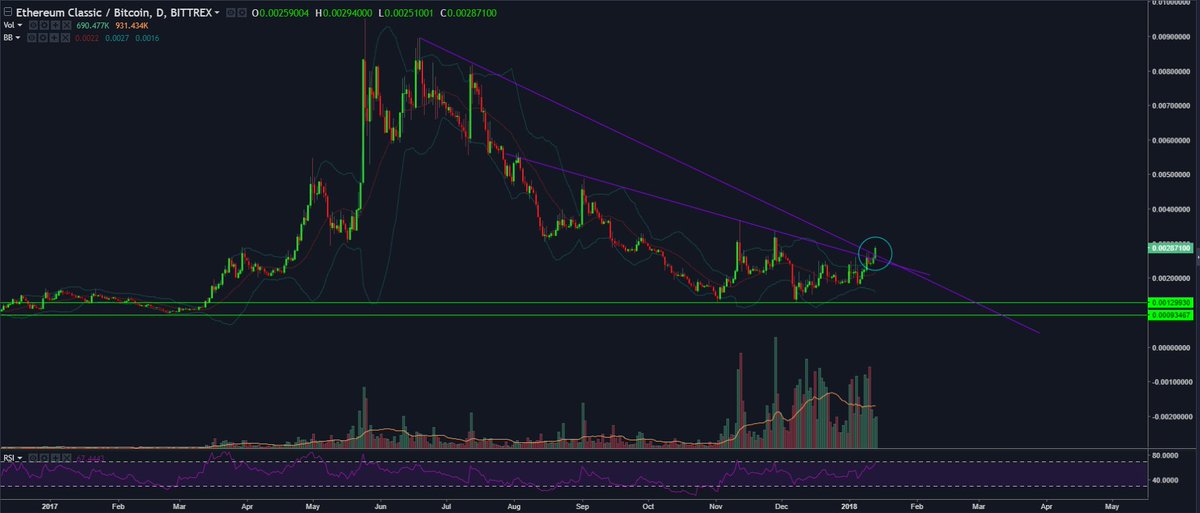 $ETC | Finally, we have a breakout