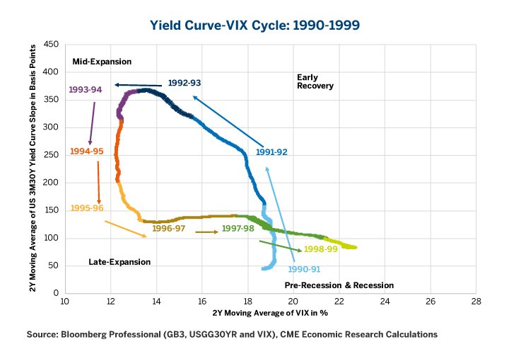 HayekAndKeynes's tweet photo. Implied volatility &amp; yield curve steepness tell the story of the business cycle https://t.co/Mb2ZKkn9oV