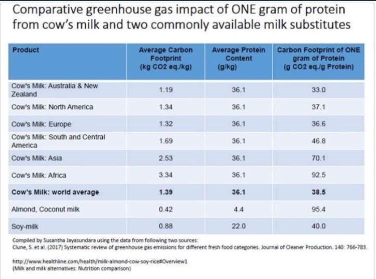 Southacrefarm's tweet photo. 😮 Almond Juice has 3x the carbon 👣 of 🐄 Milk per g of digestible protein.
Hope those thinking of #Veganuary are not doing so for environmental reasons https://t.co/6efyt69Cro