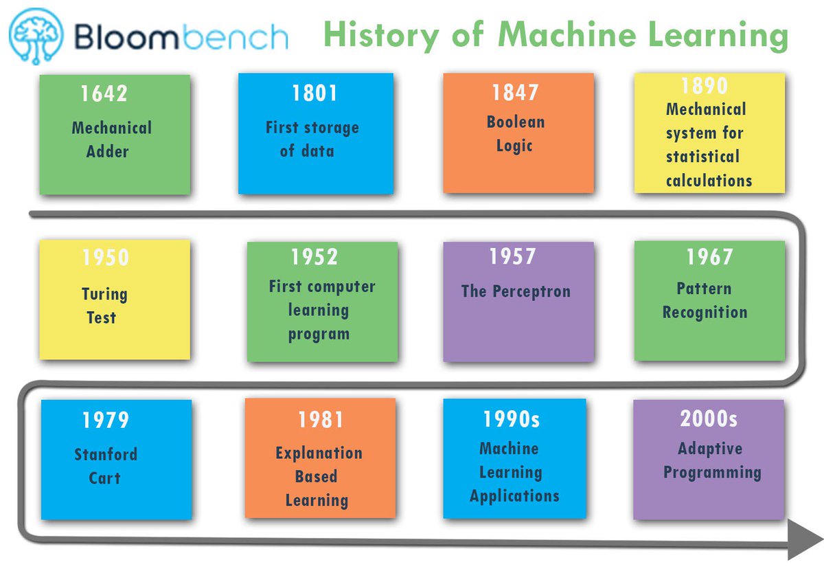 DeepLearn007's tweet photo. History of Machine Learning
Image Bloombench
#AI #MachineLearning #DeepLearning #ML #DL #tech 
https://t.co/M8S7OK4tDf https://t.co/RoBRGW04aX