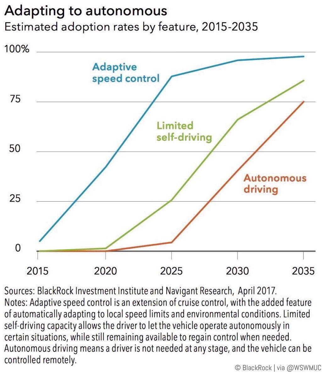 WSWMUC's tweet photo. Adapting to #autonomous
Estimated adoption rates by feature, 2015-2035 

@blackrock 
#digitaltransformation #autonomousvehicles #autonomousdriving #ADAS #HAF #SAElevel3 #SAElevel4 #SAElevel5 #CruiseControl https://t.co/elM29SeoUv