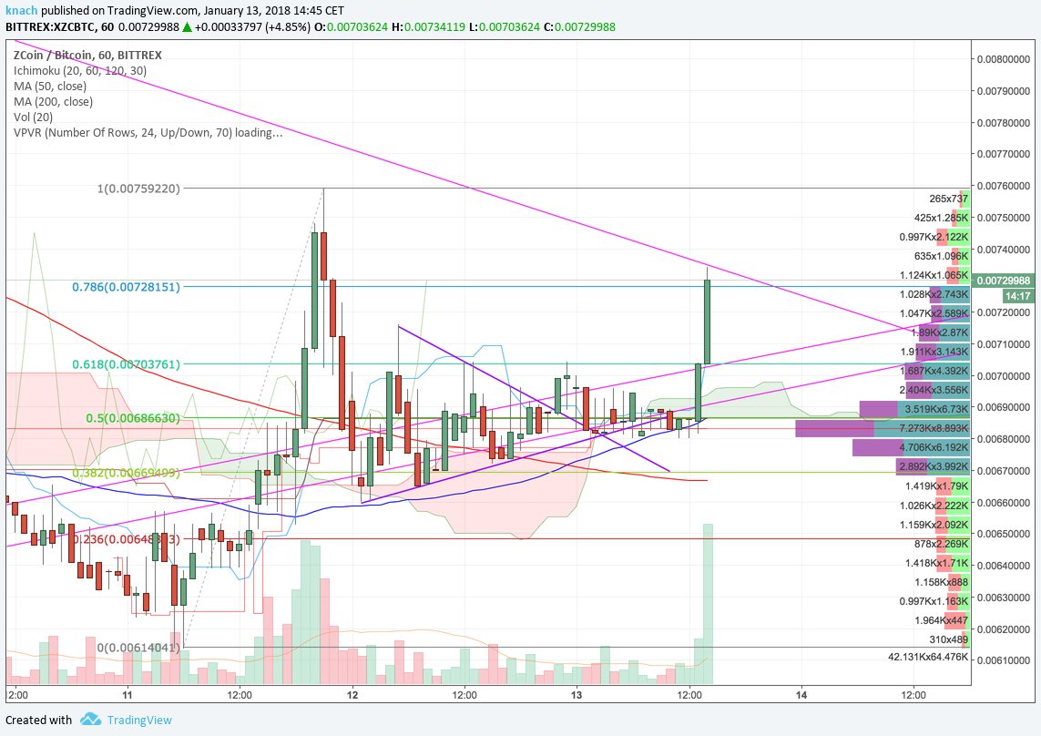 BankOfMidas's tweet photo. Finally some movement with $XZC https://t.co/hRiwTsTIe8