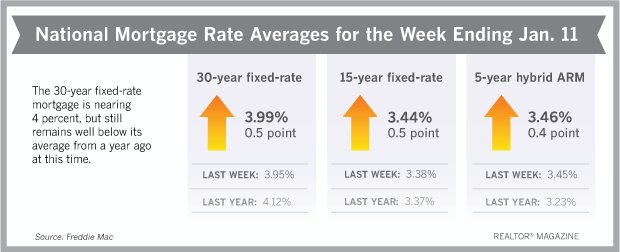 Mortgage Rates Rise Across the Board bit.ly/2mrPwec