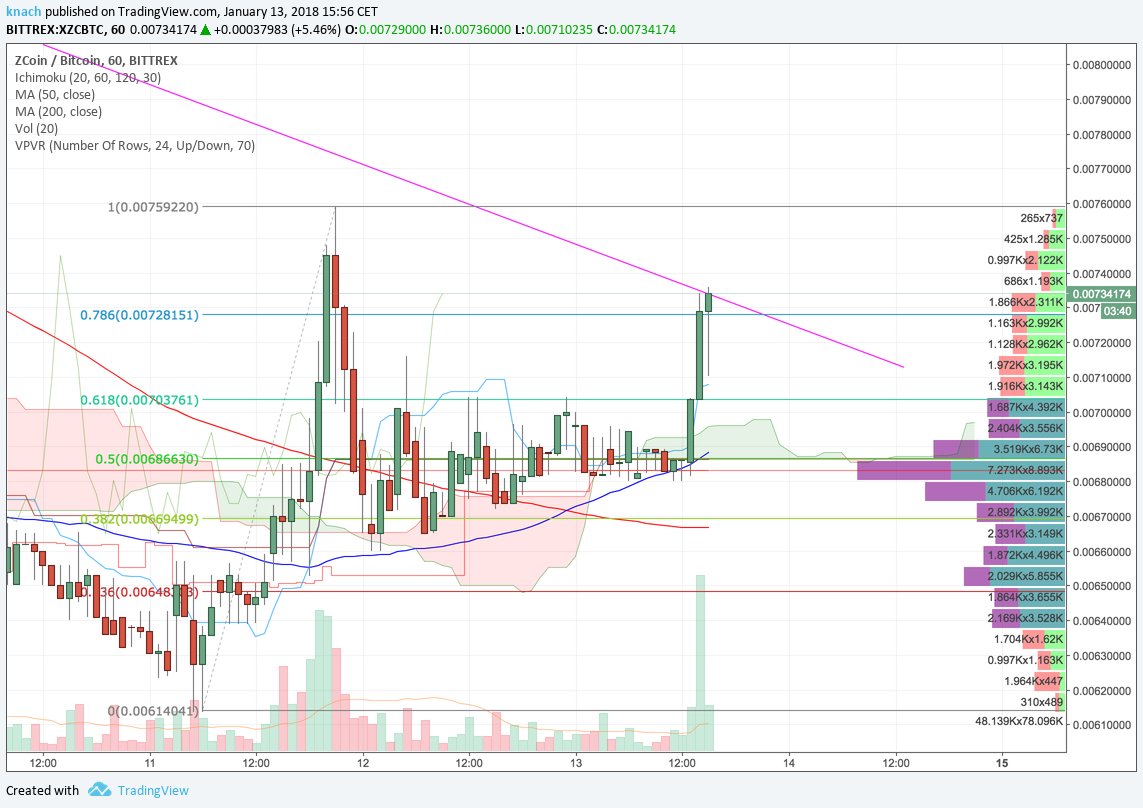 BankOfMidas's tweet photo. Probably gonna break that resistance today $XZC https://t.co/fxJ2R4lQ7U